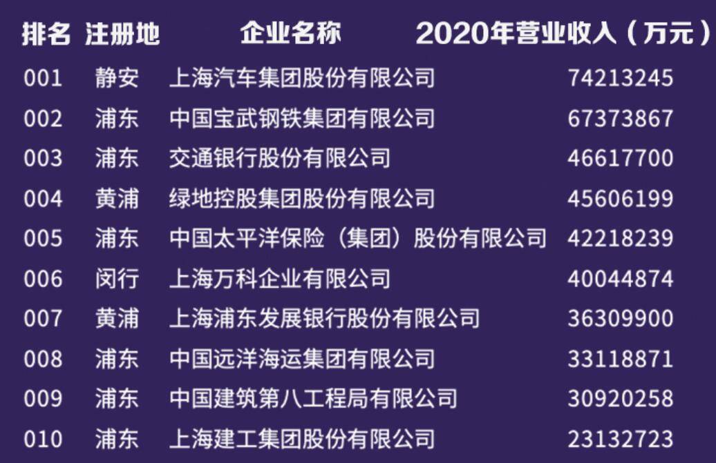 2021上海百强企业、百强民企榜单出炉 看看哪些企业上榜了